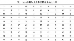 “蒜蓉扇貝”！20個娃名字成爆款！小朋友奇葩名字盤點：名字起不好，影響娃學習？親身經歷太真實......